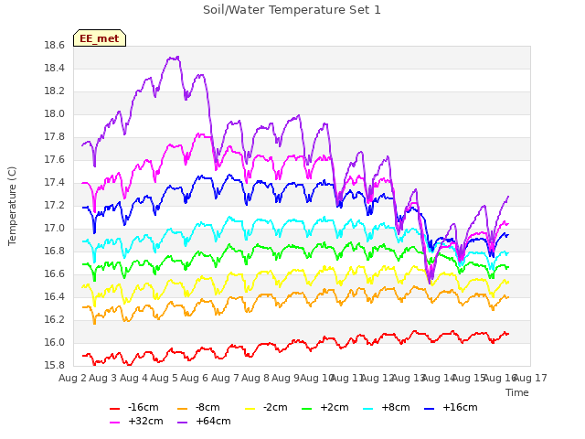 plot of Soil/Water Temperature Set 1