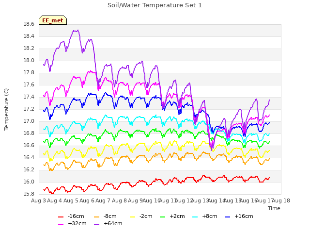 plot of Soil/Water Temperature Set 1