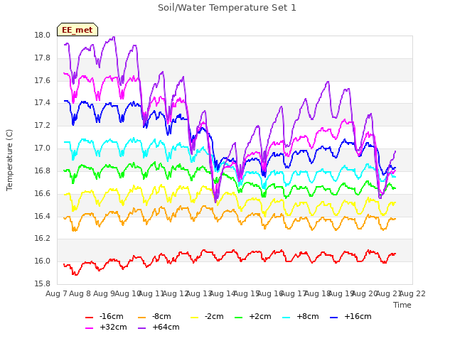 plot of Soil/Water Temperature Set 1