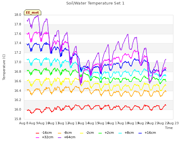 plot of Soil/Water Temperature Set 1