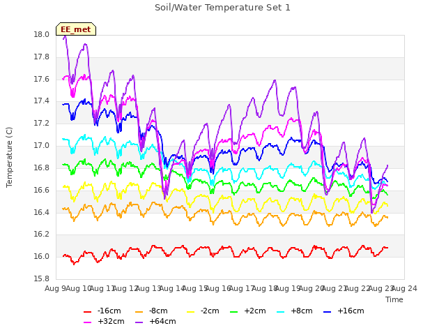 plot of Soil/Water Temperature Set 1