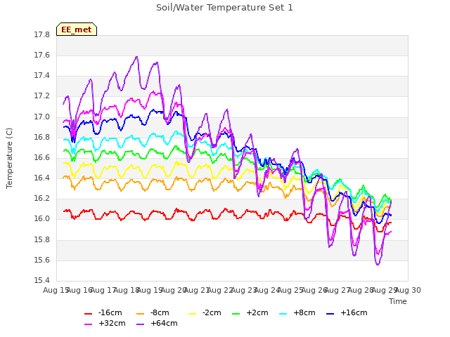 plot of Soil/Water Temperature Set 1