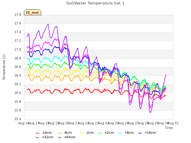 plot of Soil/Water Temperature Set 1