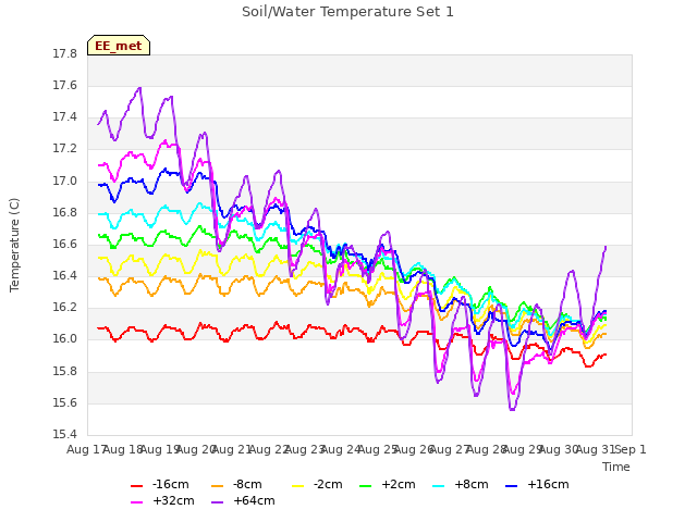 plot of Soil/Water Temperature Set 1