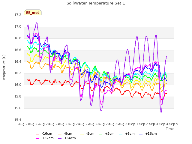 plot of Soil/Water Temperature Set 1