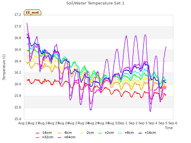 plot of Soil/Water Temperature Set 1