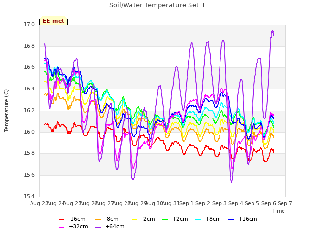 plot of Soil/Water Temperature Set 1