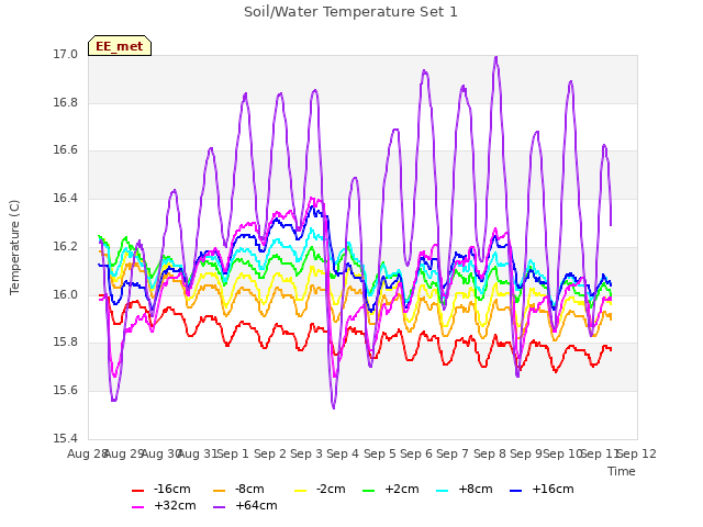 plot of Soil/Water Temperature Set 1