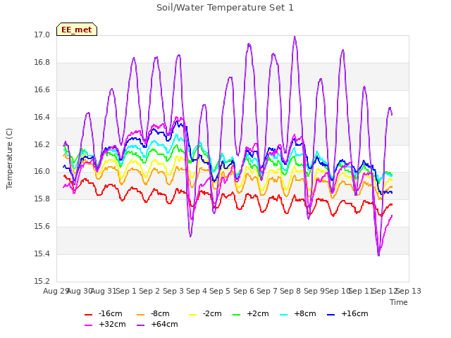 plot of Soil/Water Temperature Set 1