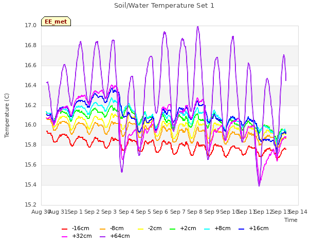 plot of Soil/Water Temperature Set 1