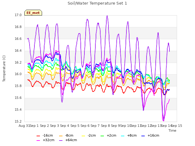 plot of Soil/Water Temperature Set 1