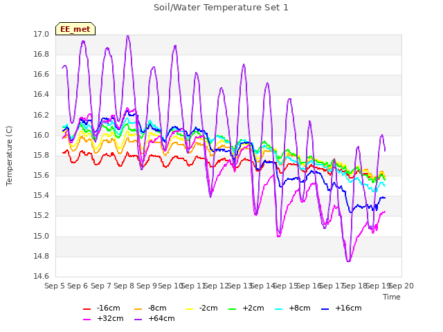 plot of Soil/Water Temperature Set 1