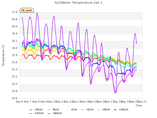 plot of Soil/Water Temperature Set 1