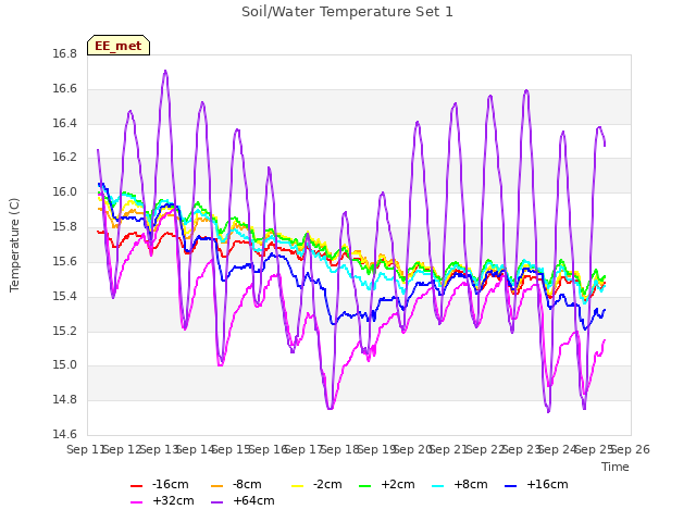 plot of Soil/Water Temperature Set 1