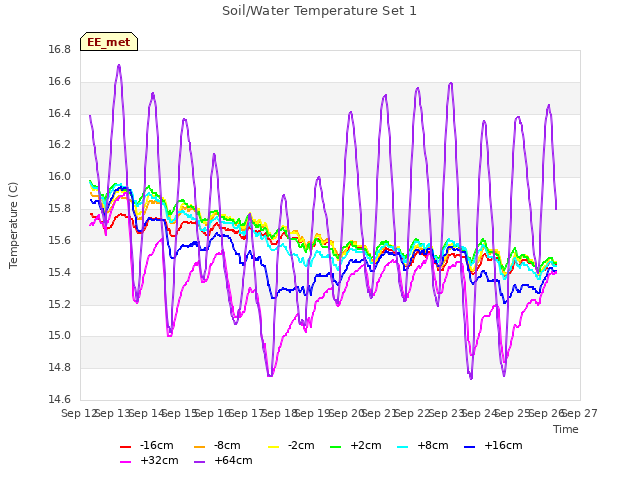 plot of Soil/Water Temperature Set 1