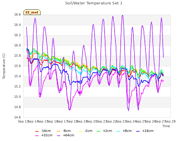 plot of Soil/Water Temperature Set 1