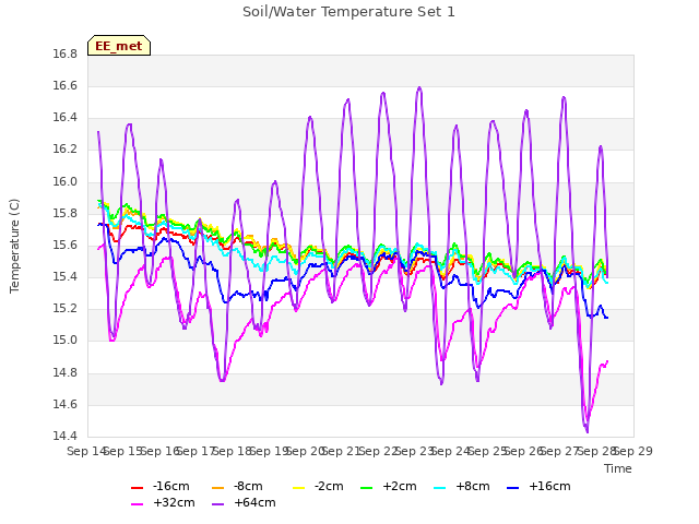 plot of Soil/Water Temperature Set 1