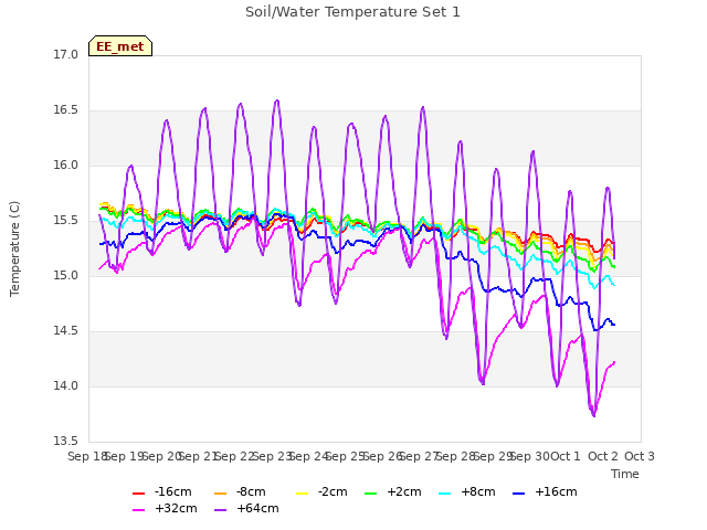 plot of Soil/Water Temperature Set 1