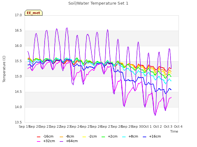 plot of Soil/Water Temperature Set 1