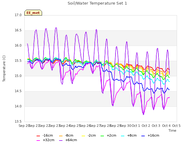 plot of Soil/Water Temperature Set 1