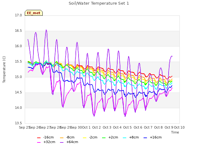 plot of Soil/Water Temperature Set 1