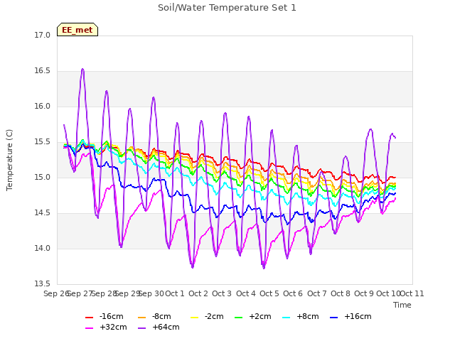 plot of Soil/Water Temperature Set 1