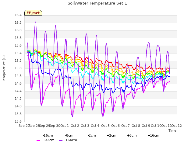 plot of Soil/Water Temperature Set 1