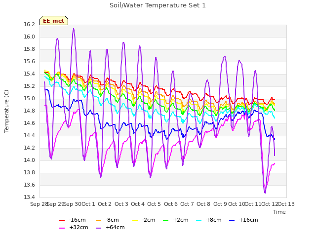 plot of Soil/Water Temperature Set 1