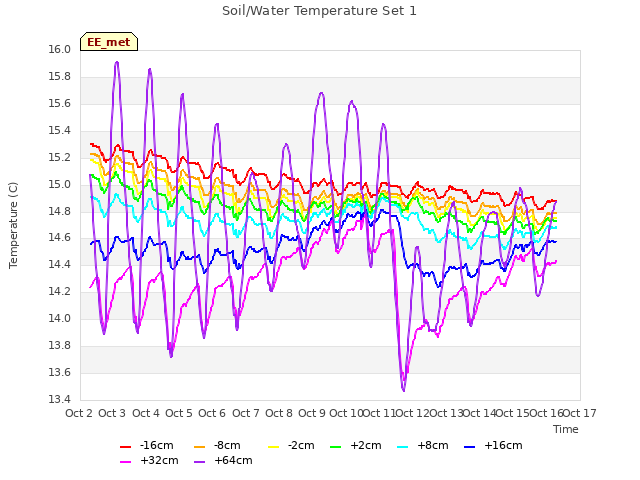 plot of Soil/Water Temperature Set 1