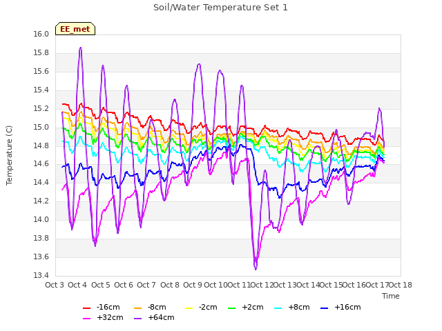 plot of Soil/Water Temperature Set 1