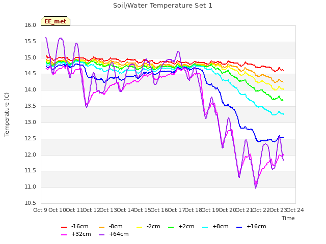 plot of Soil/Water Temperature Set 1