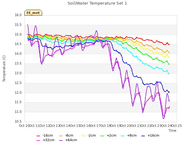 plot of Soil/Water Temperature Set 1