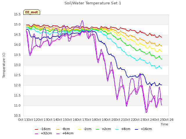 plot of Soil/Water Temperature Set 1