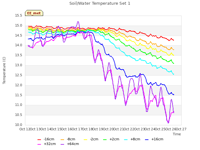 plot of Soil/Water Temperature Set 1