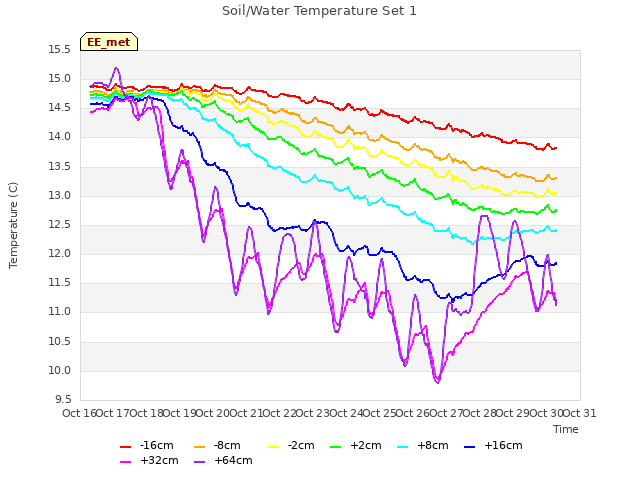plot of Soil/Water Temperature Set 1