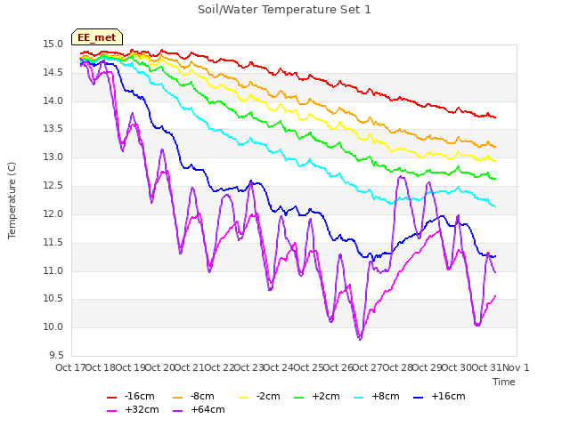 plot of Soil/Water Temperature Set 1