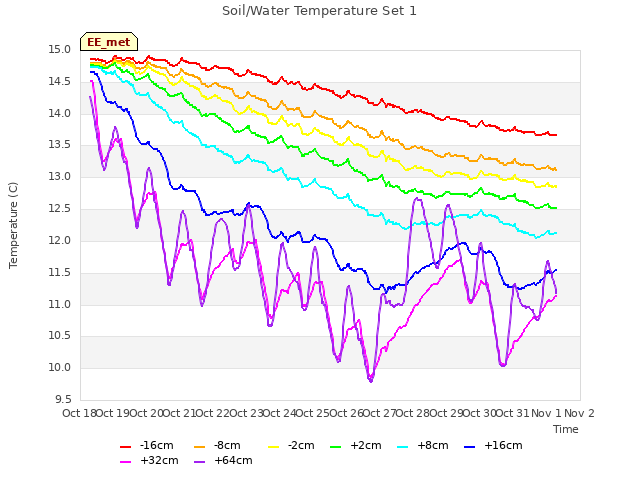 plot of Soil/Water Temperature Set 1