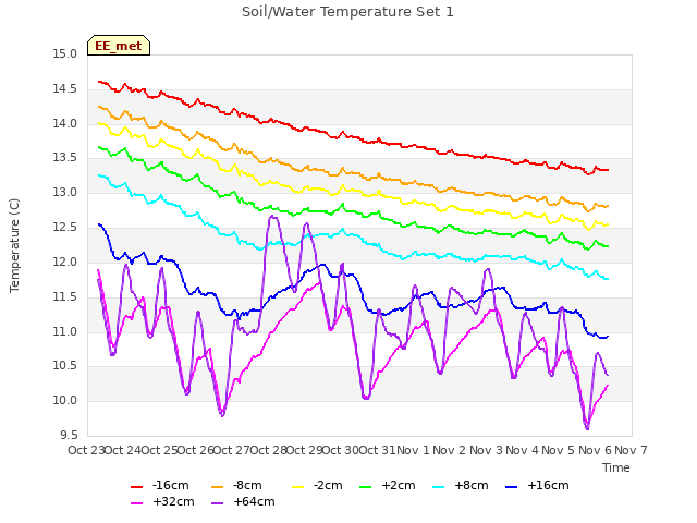 plot of Soil/Water Temperature Set 1