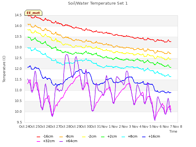 plot of Soil/Water Temperature Set 1