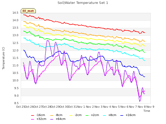 plot of Soil/Water Temperature Set 1