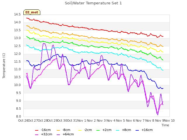 plot of Soil/Water Temperature Set 1