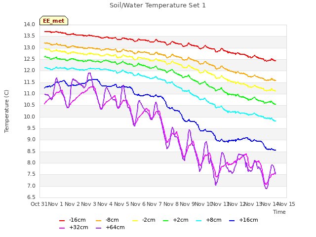 plot of Soil/Water Temperature Set 1