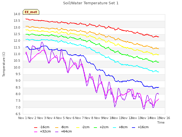 plot of Soil/Water Temperature Set 1