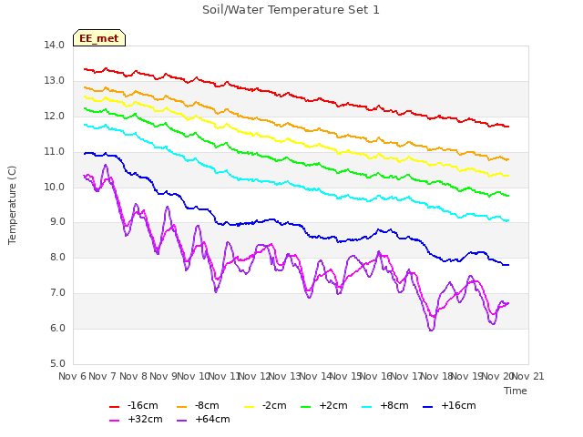 plot of Soil/Water Temperature Set 1