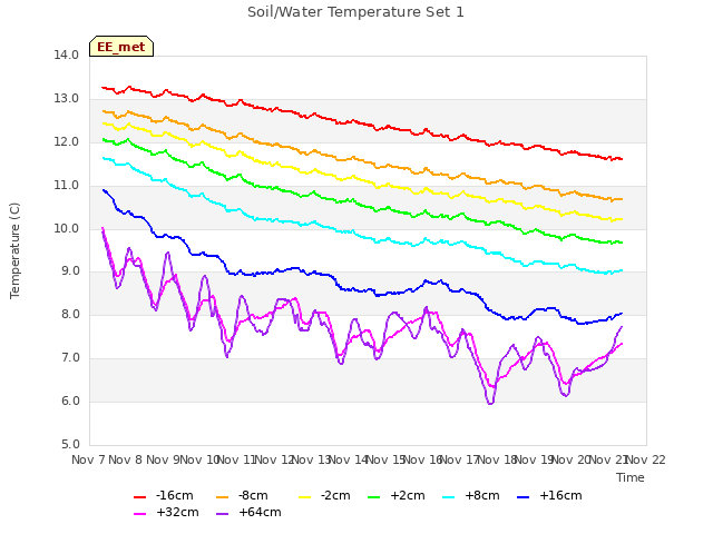 plot of Soil/Water Temperature Set 1