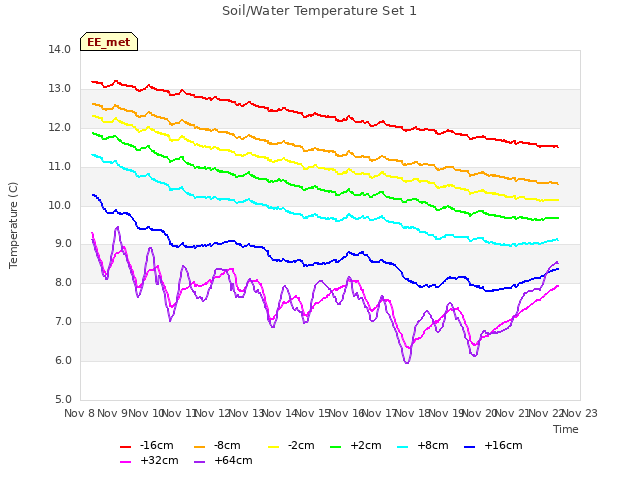 plot of Soil/Water Temperature Set 1