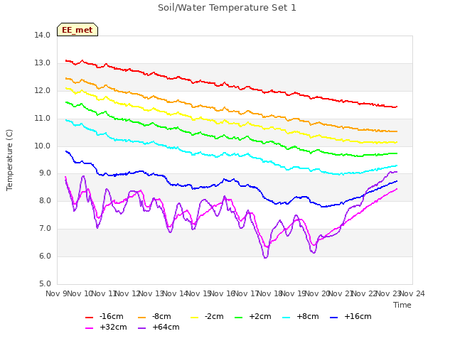 plot of Soil/Water Temperature Set 1