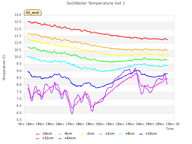 plot of Soil/Water Temperature Set 1