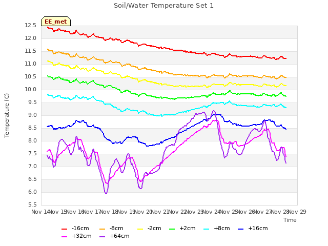 plot of Soil/Water Temperature Set 1