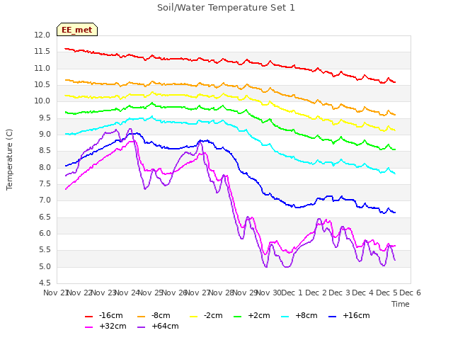 plot of Soil/Water Temperature Set 1